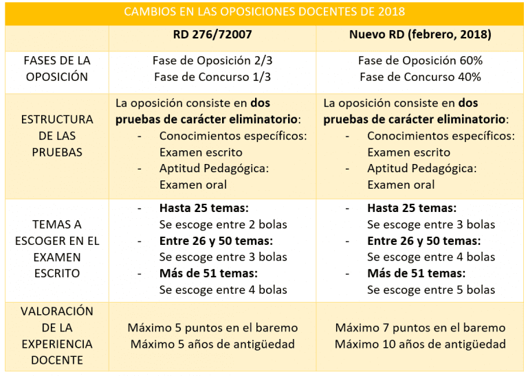 Cambios en las Oposiciones de Educación a partir de 2018.