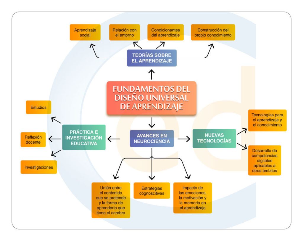 Diseño Universal Para El Aprendizaje- Campuseducacion.com